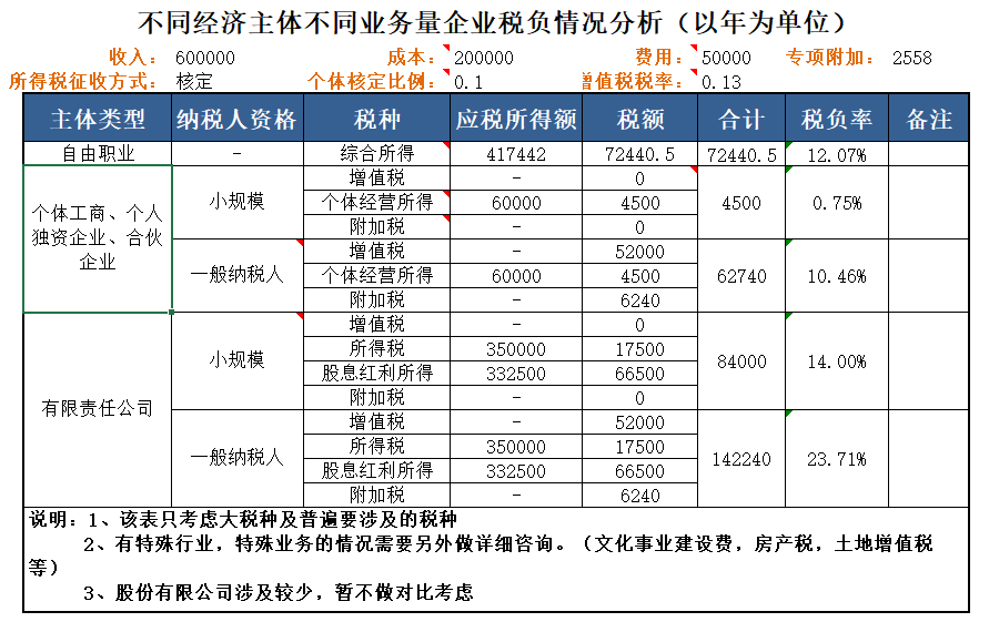 注冊公司時(shí)不同類(lèi)型的經(jīng)濟主體，交稅金額的差異