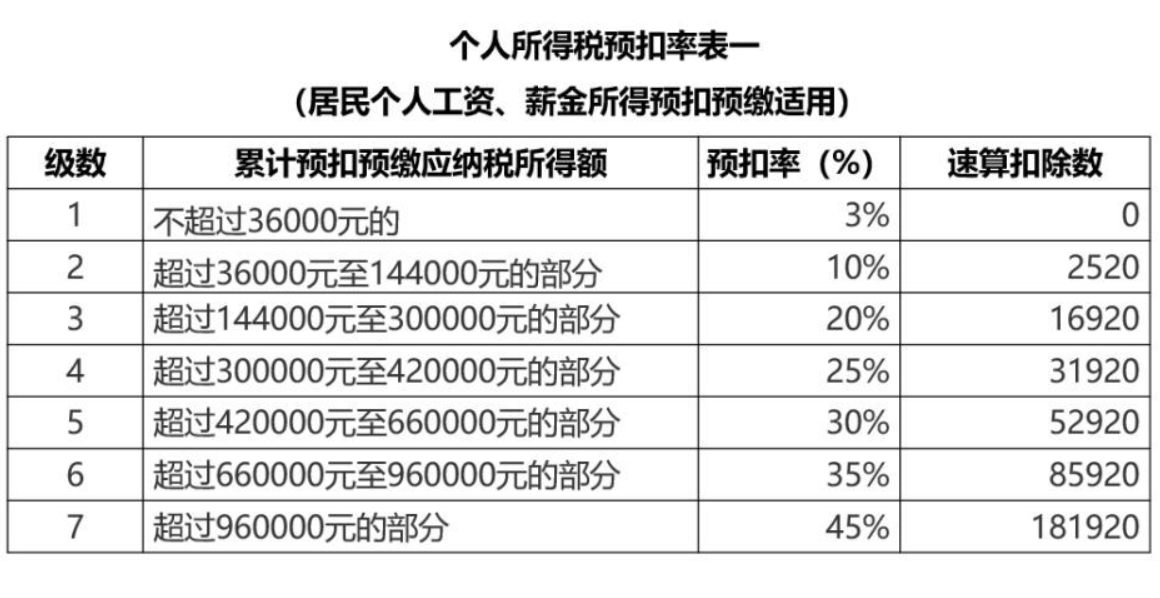 個(gè)人所得稅,預扣率,稅率表