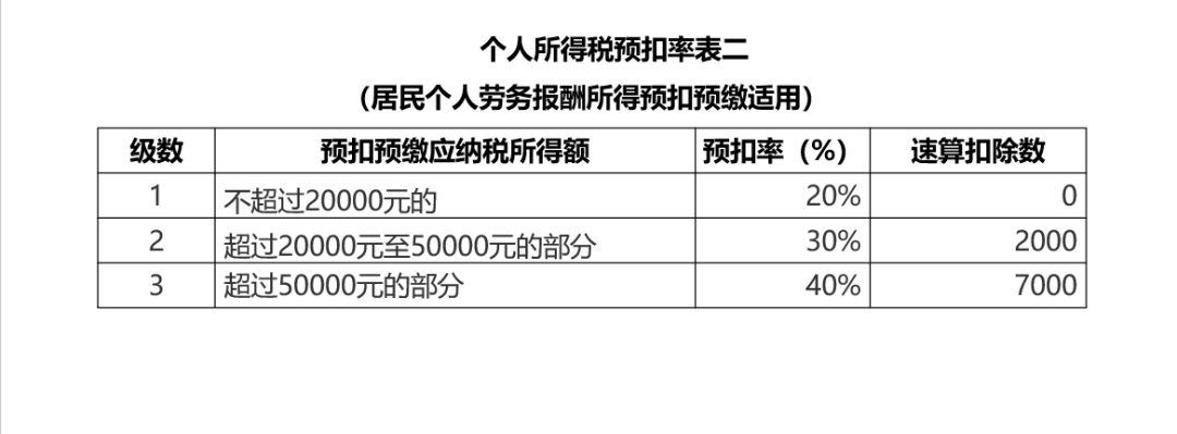 個(gè)人所得稅預扣率表-勞務(wù)報酬