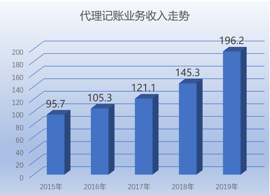 代理記賬,財稅服務(wù),規模